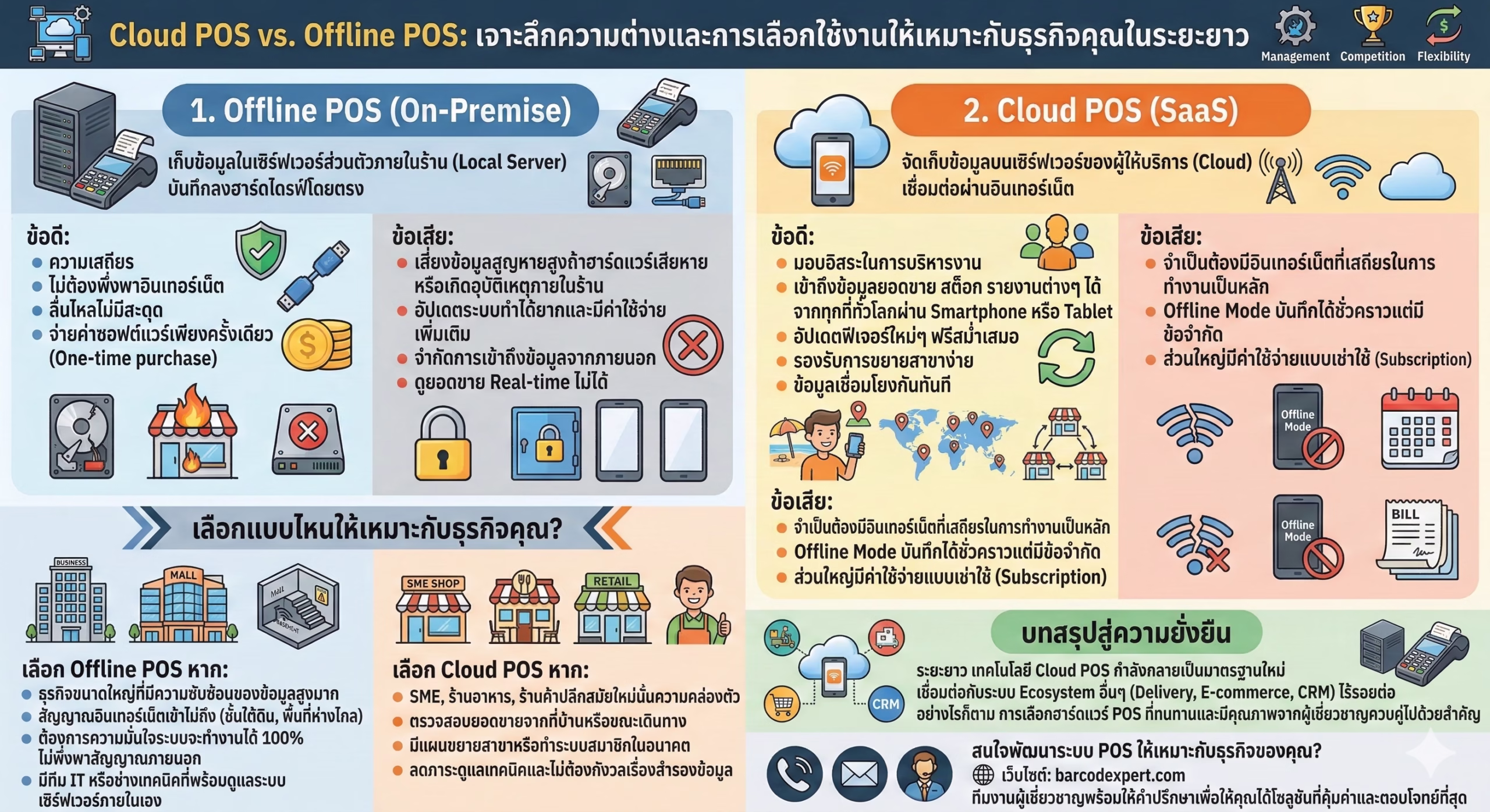 Cloud POS vs. Offline POS เจาะลึกความต่างและการเลือกใช้งานให้เหมาะกับธุรกิจคุณในระยะยาว