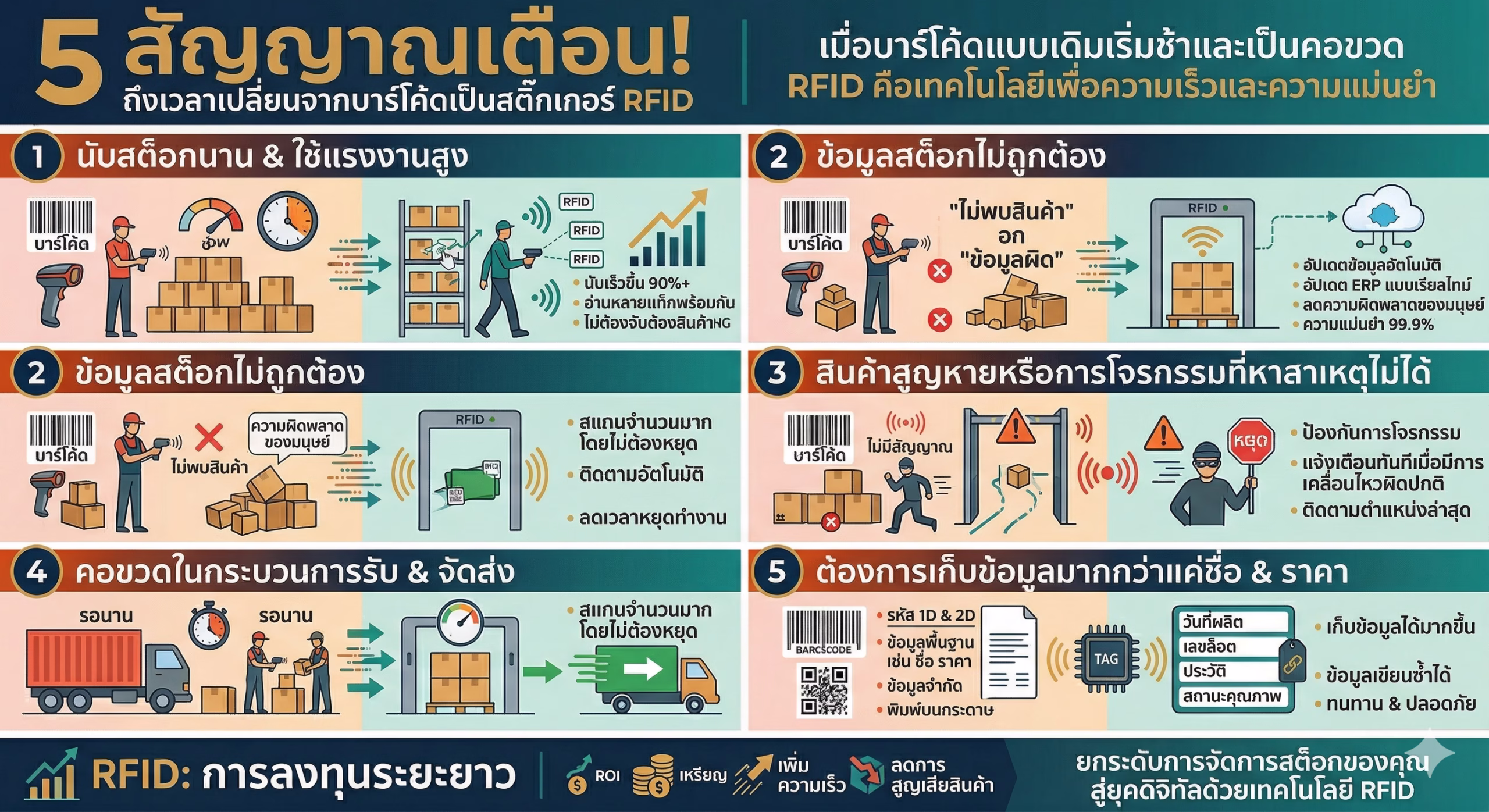 5 สัญญาณเตือน! เมื่อไหร่ที่ธุรกิจของคุณควรเปลี่ยนจาก "บาร์โค้ด" มาใช้ "สติ๊กเกอร์ RFID"?