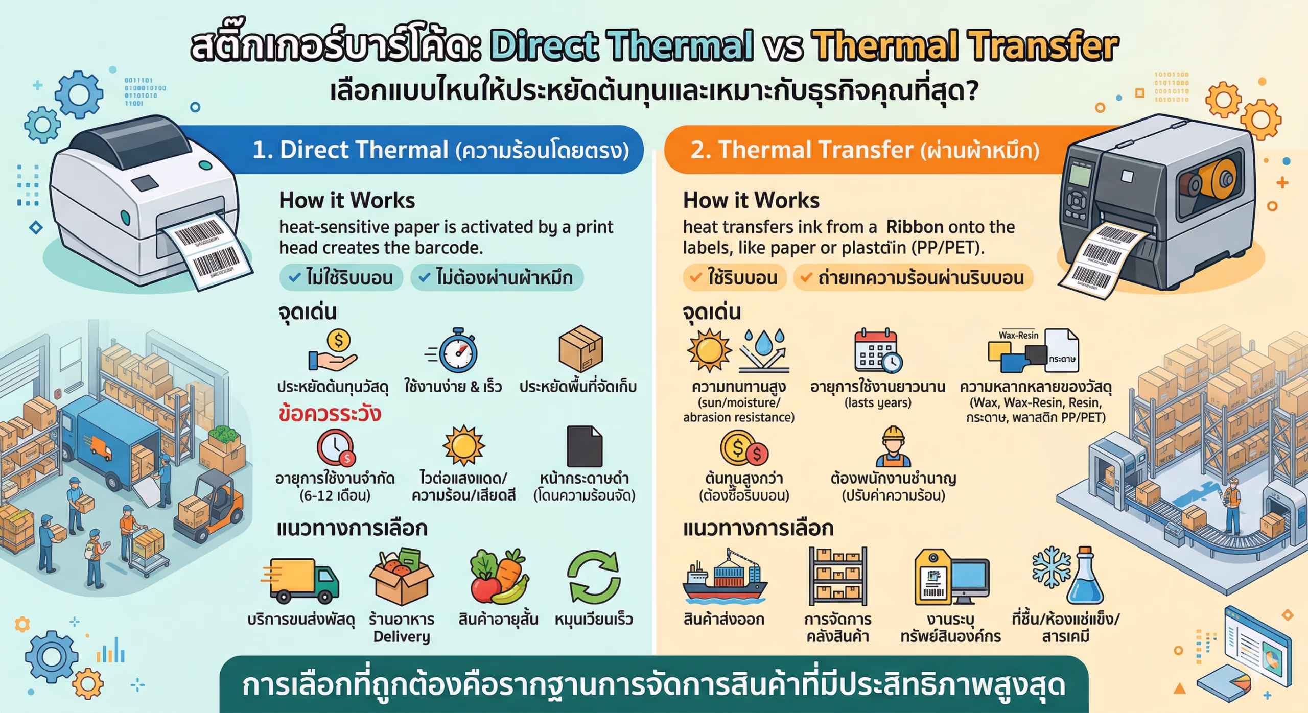 สติ๊กเกอร์บาร์โค้ดแบบ Direct Thermal vs Thermal Transfer