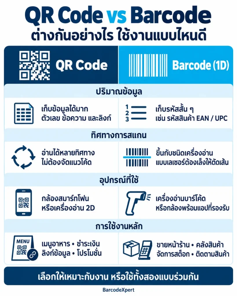 QR Code กับ Barcode ต่างกันอย่างไร ใช้งานแบบไหนดี