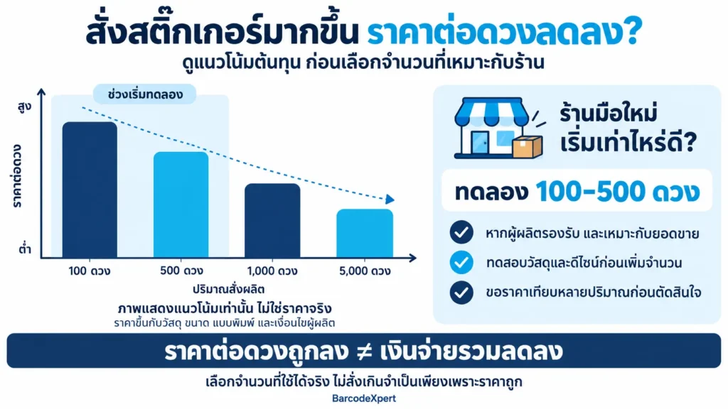 สติ๊กเกอร์ติดสินค้าสำหรับร้านค้าออนไลน์มือใหม่ เริ่มต้นสั่งผลิตอย่างไรให้คุ้มทุน ไม่ต้องสั่งขั้นต่ำสูง